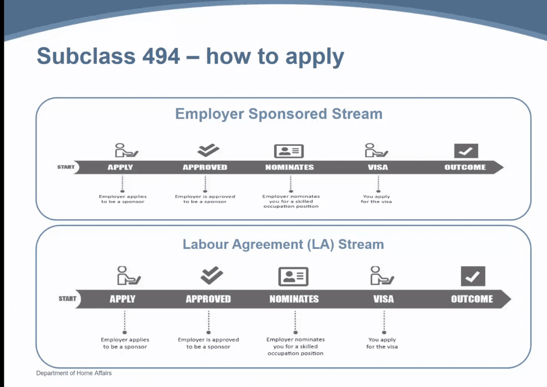 494-visa-process