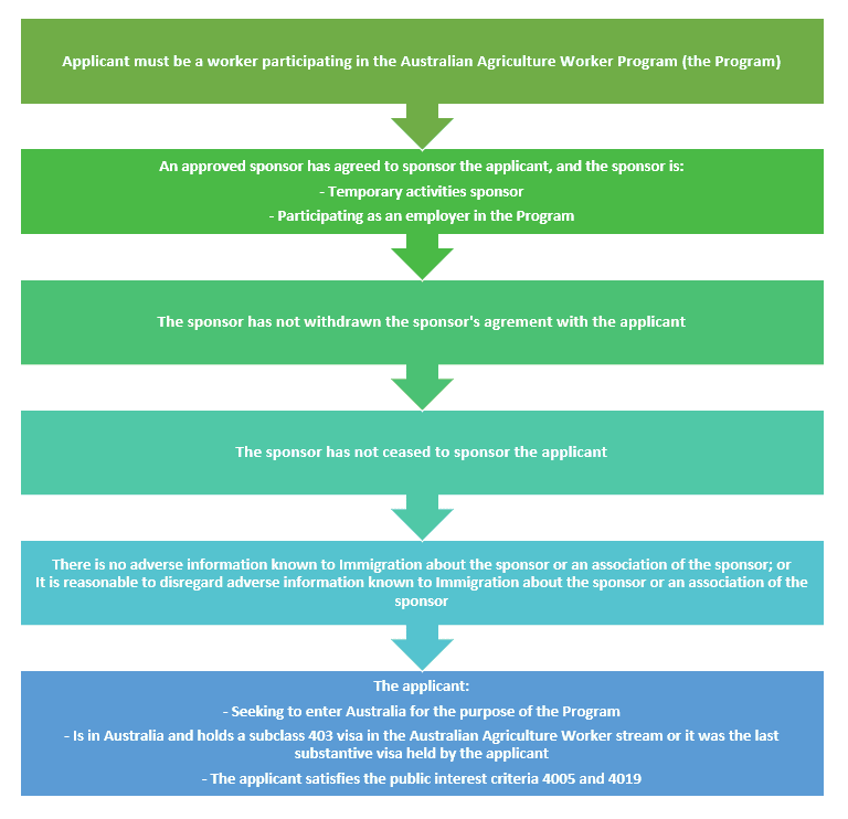 Agriculture-403-visa-Eligibility-criteria
