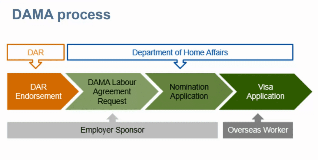 DAMA-visa-process