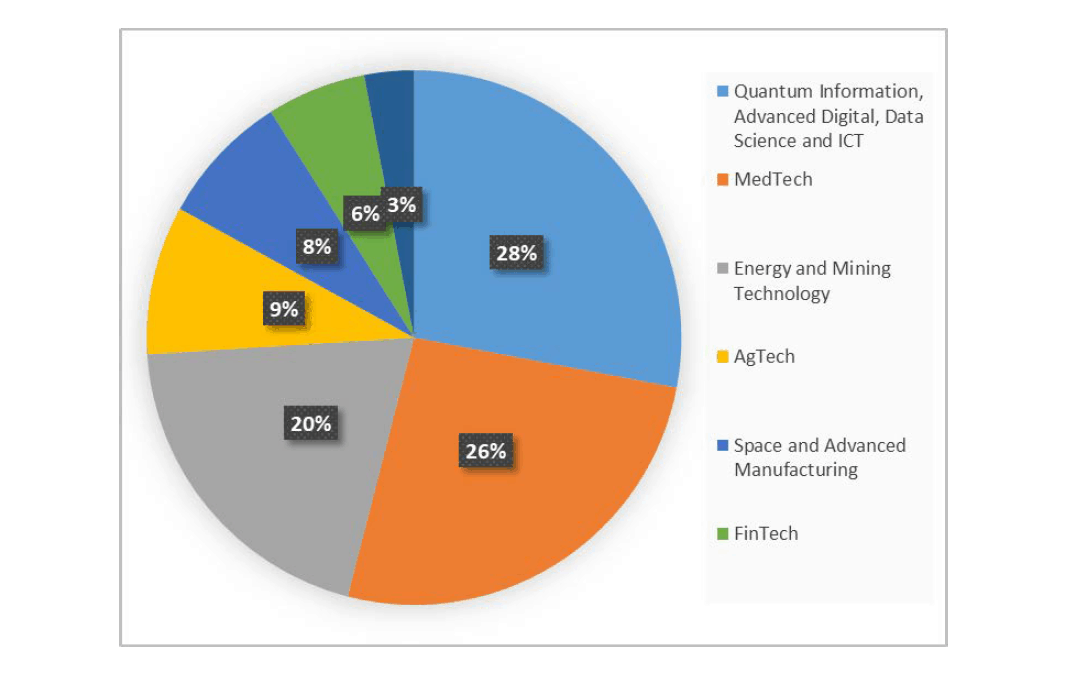 Global-Talent-Independent-Category-–-by-priority-growth-sector