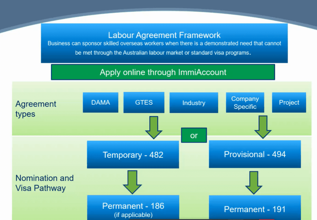 Labour-Agreement-framework-visaenvoy
