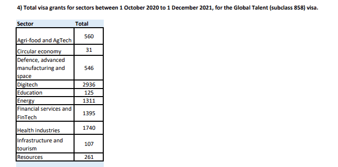 Total-visa-grants-for-sectors-between-1-October-2020-to-1-December-2021-for-the-Global-Talent-subclass-858-visa